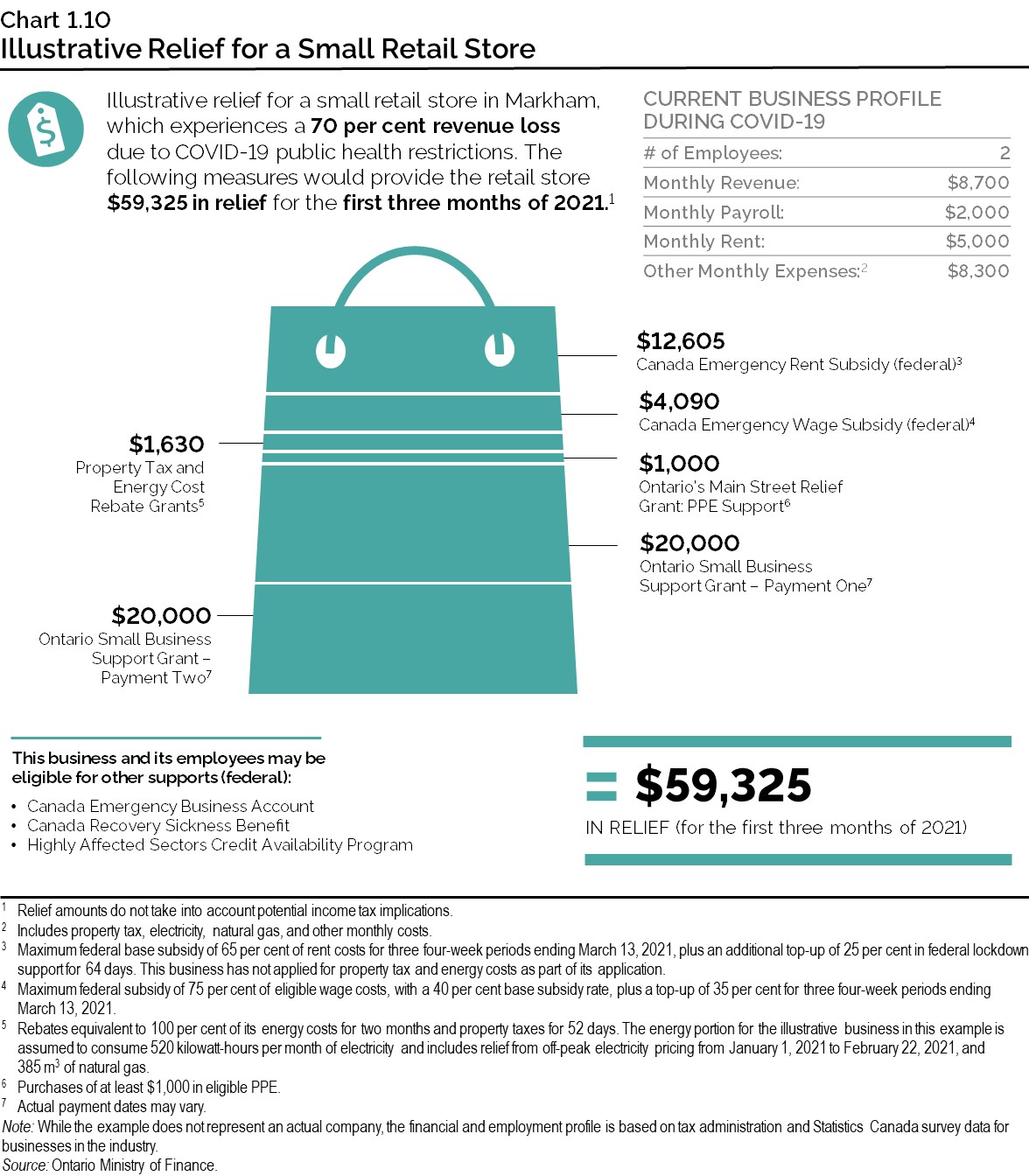 Chart 1.10: Illustrative Relief for a Small Retail Store