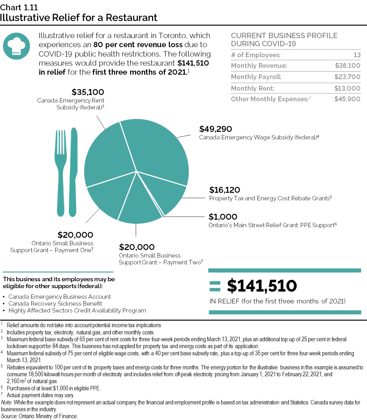 Chart 1.11: Illustrative Relief for a Restaurant