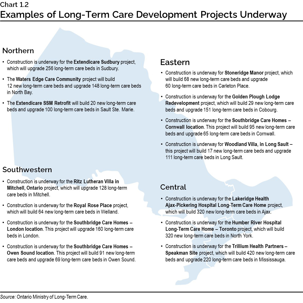 Chart 1.2: Examples of Long-Term Care Development Projects Underway