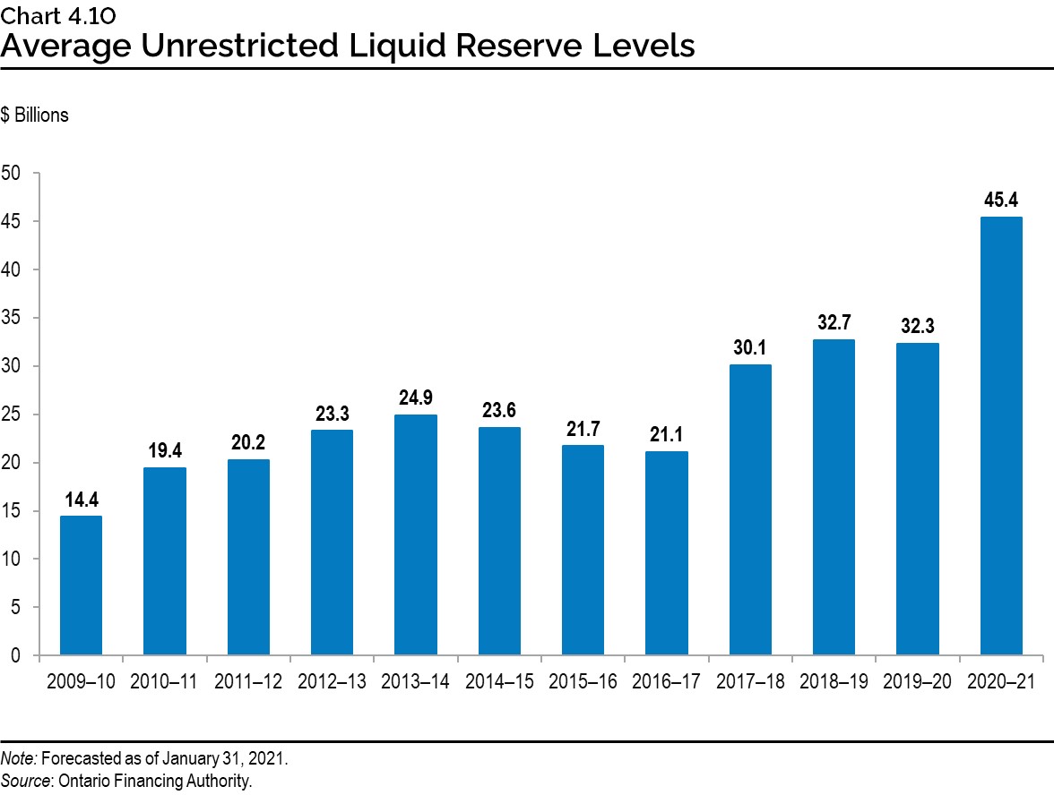 Chart 4.10: Average Unrestricted Liquid Reserve Levels