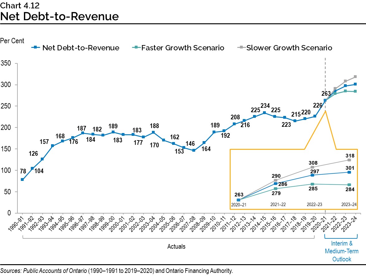 Chart 4.12: Net Debt-to-Revenue