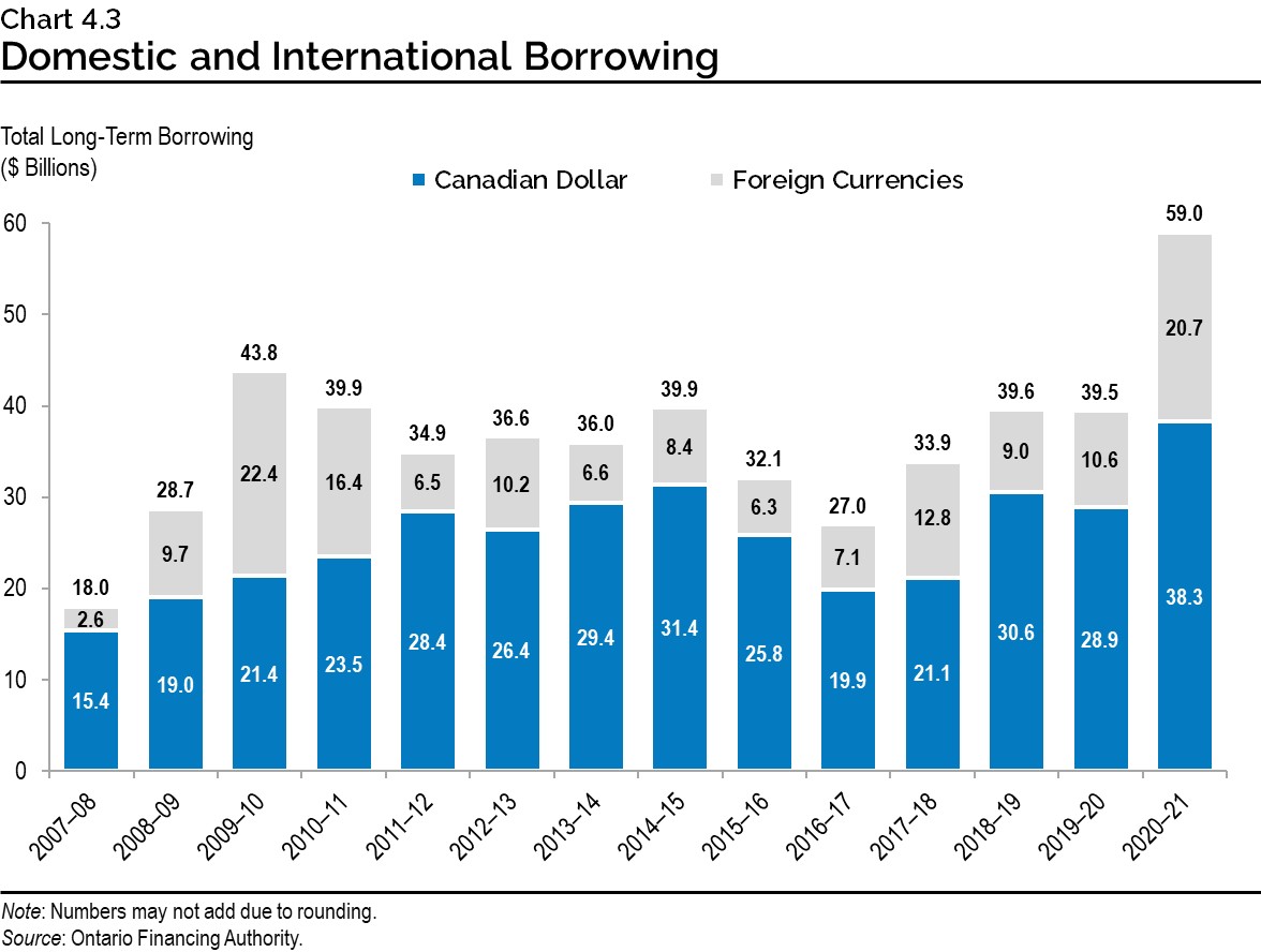 Chart 4.3: Domestic and International Borrowing