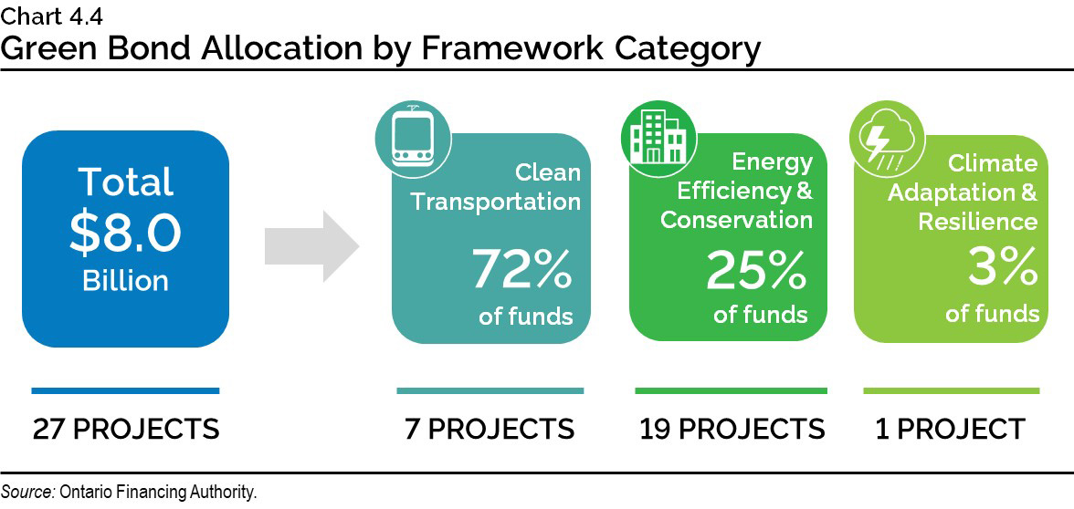 Chart 4.4: Green Bond Allocation by Framework Category