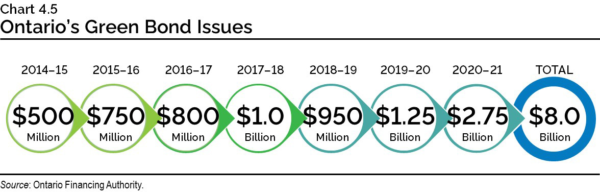 Chart 4.5: Ontario’s Green Bond Issues