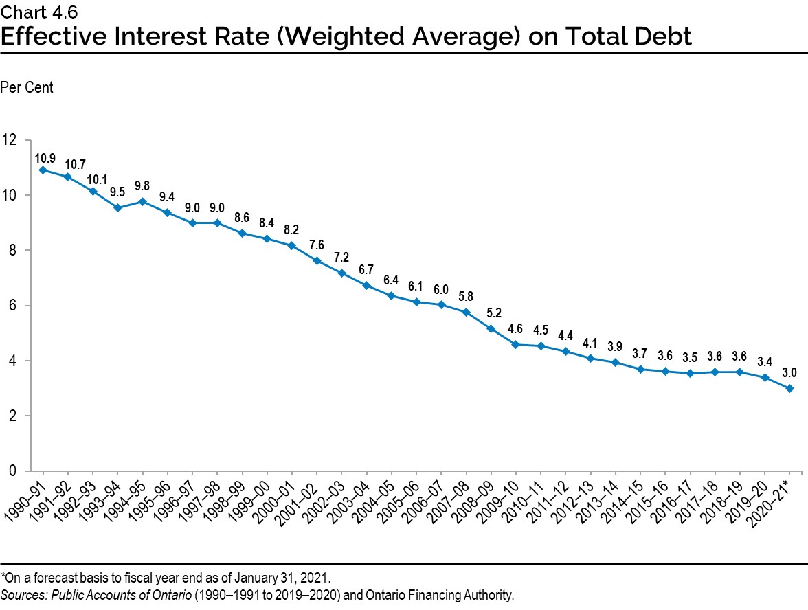 Chart 4.6: Effective Interest Rate (Weighted Average) on Total Debt