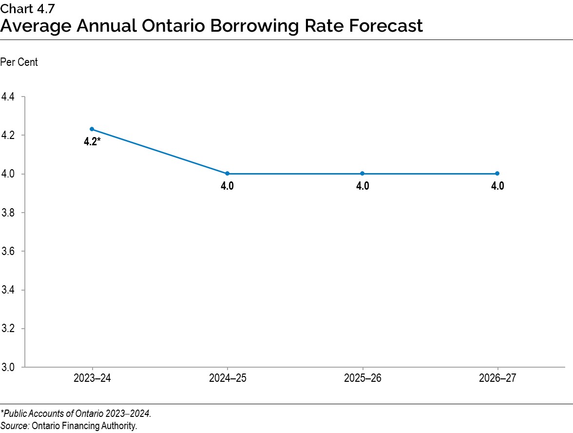 Chart 4.7: Average Annual Ontario Borrowing Rate Forecast