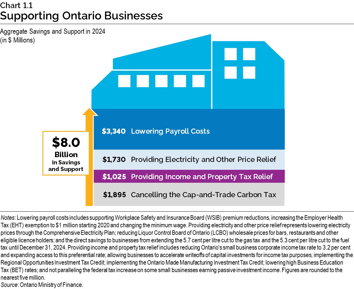 Chart 1.1: Supporting Ontario Businesses