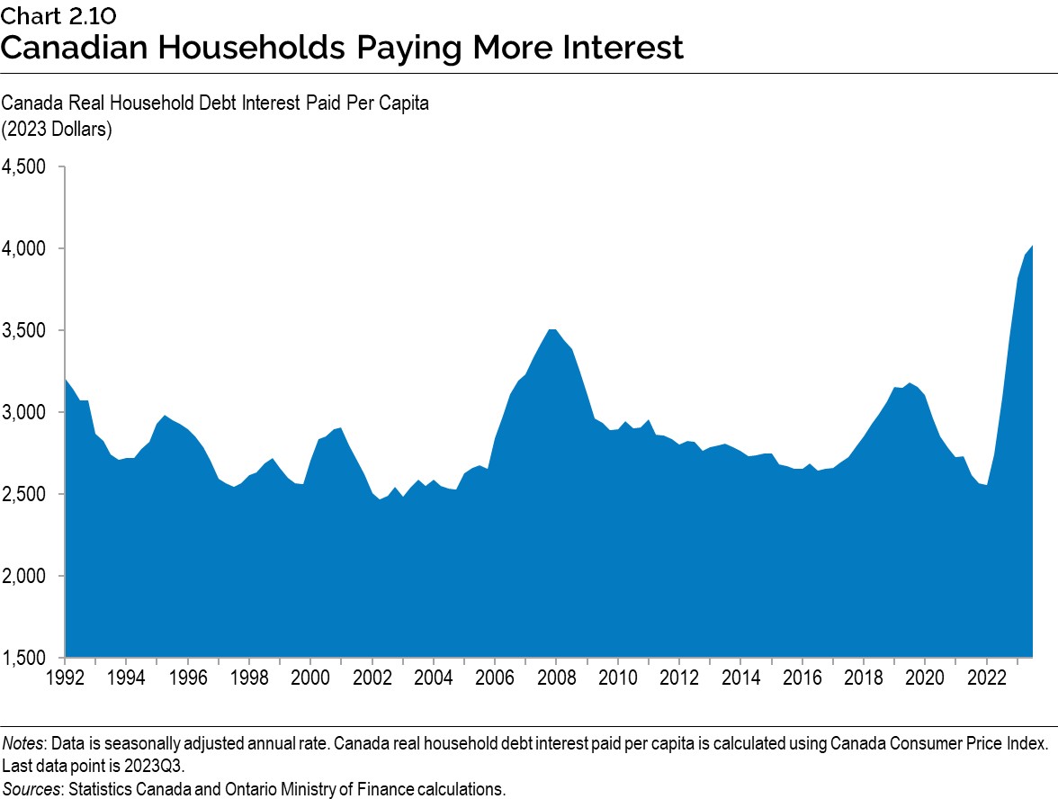 Chart 2.10: 