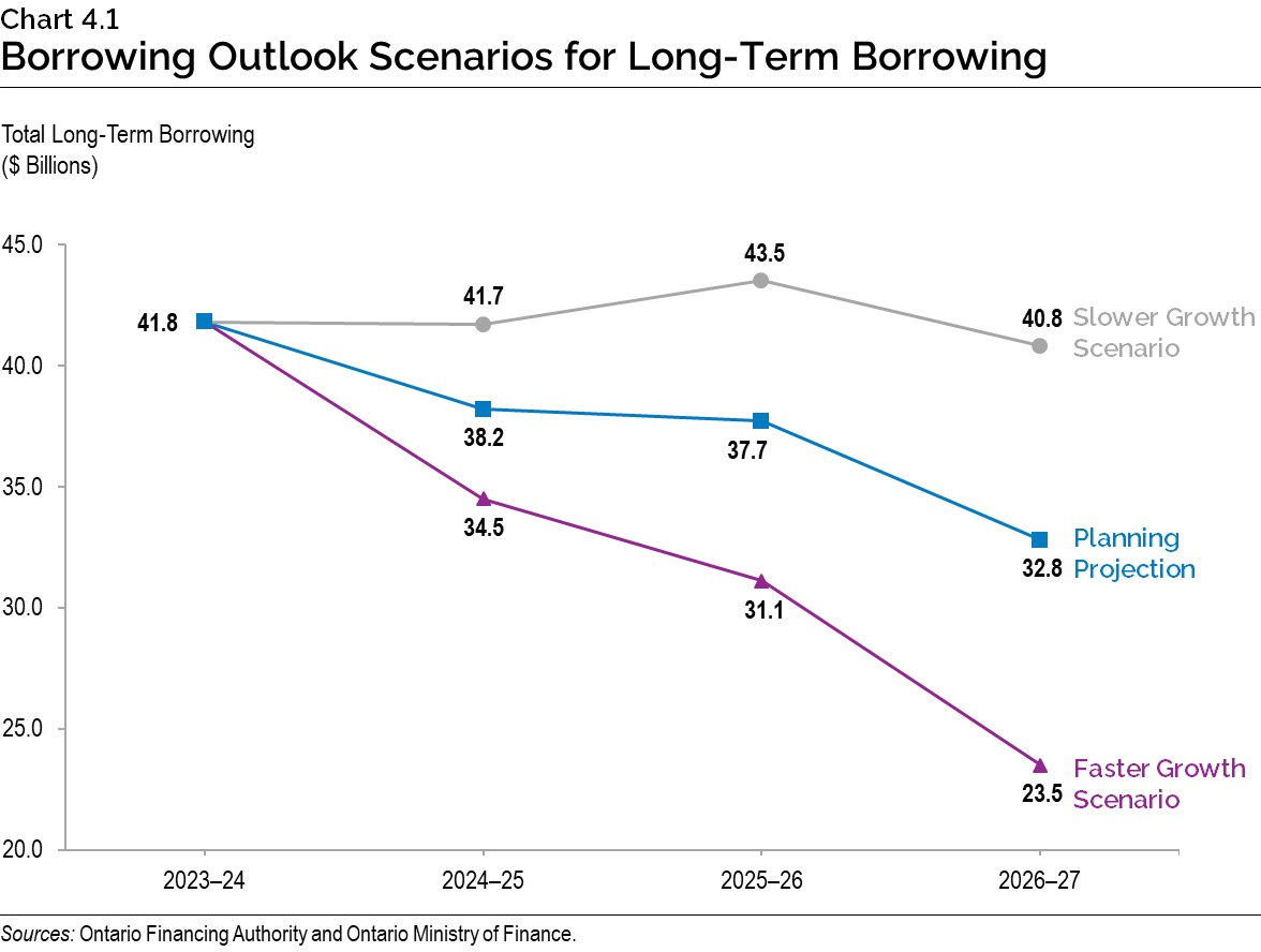 Chart 4.1: Borrowing Outlook Scenarios for Long-Term Borrowing