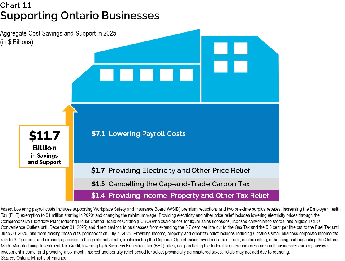 Chart 1.1: Supporting Ontario Businesses