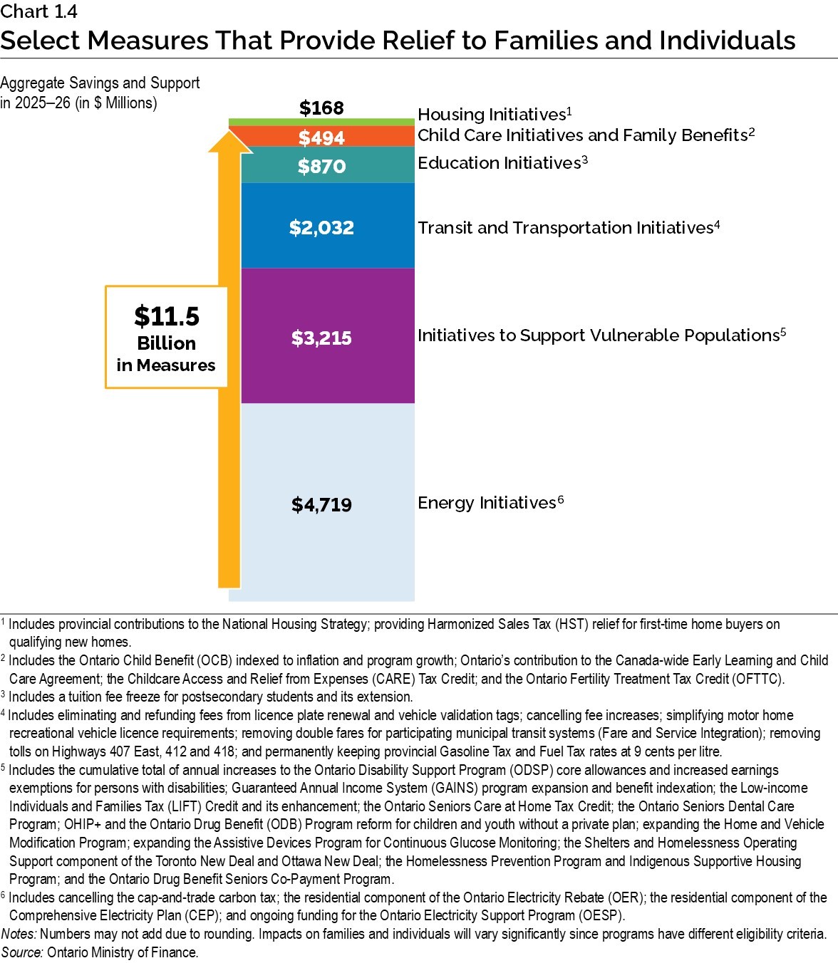 Chart 1.4: Select Measures That Provide Relief to Families and Individuals