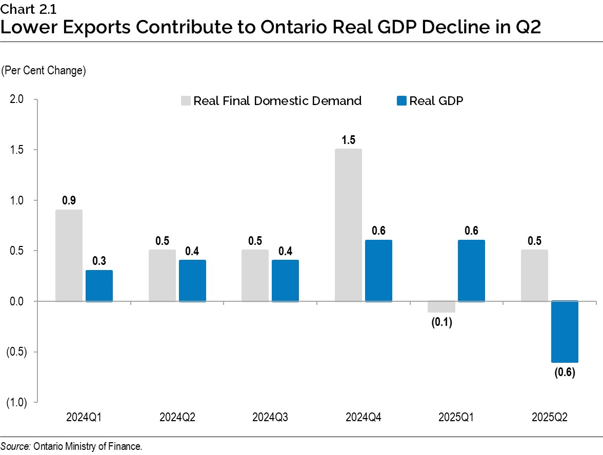 Chart 2.1: Lower Exports Contribute to Ontario Real GDP Decline in Q2