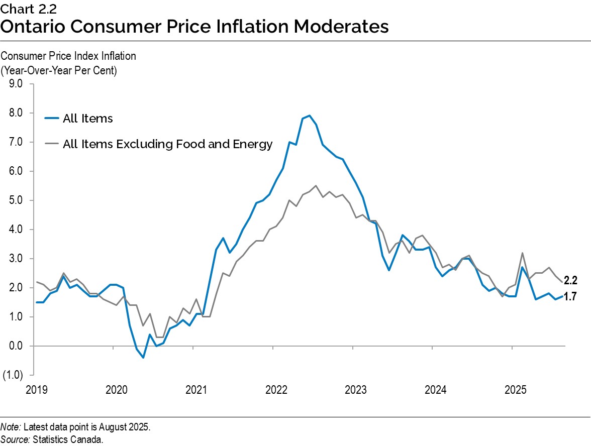 Chart 2.2: Ontario Consumer Price Inflation Moderates