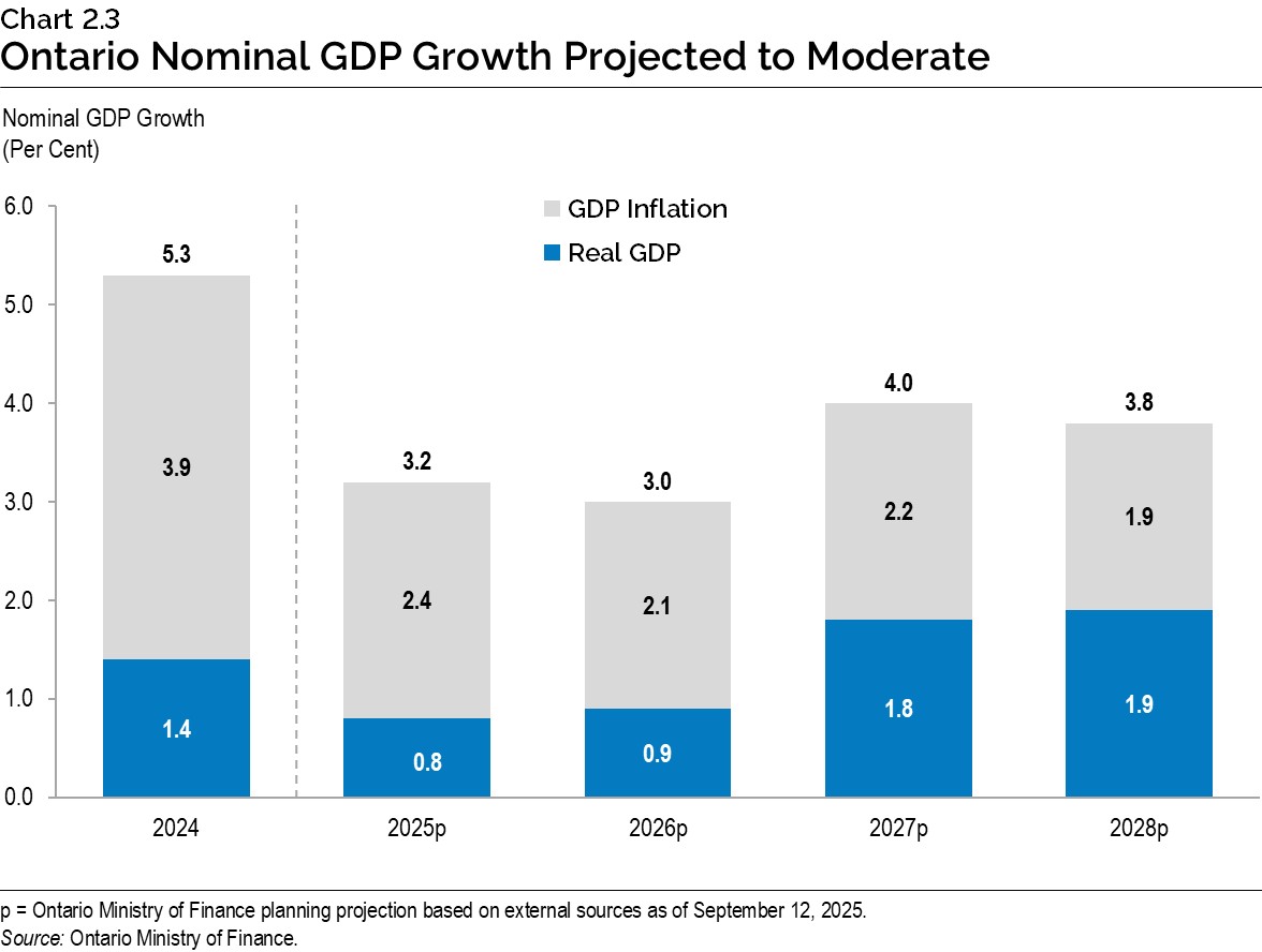 Chart 2.3: Ontario Nominal GDP Growth Projected to Moderate