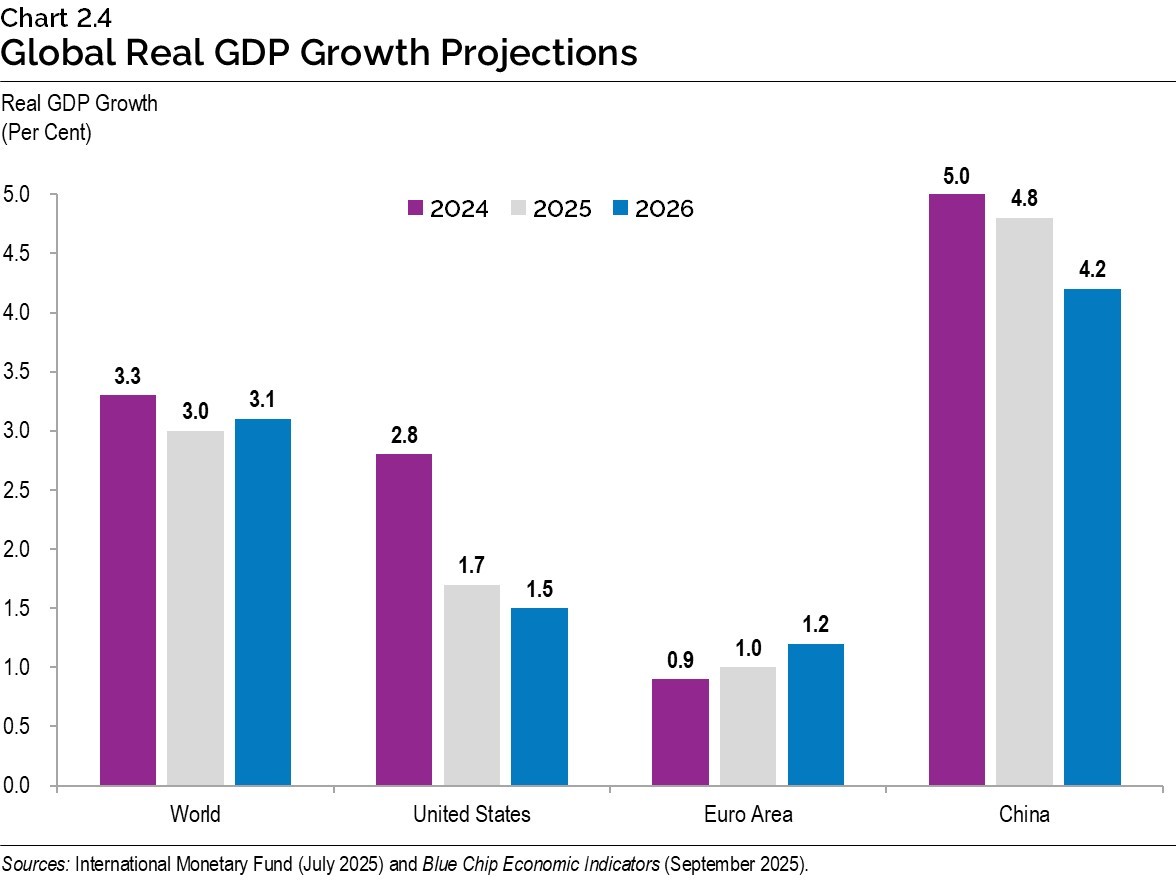 Chart 2.4: Global Real GDP Growth Projections