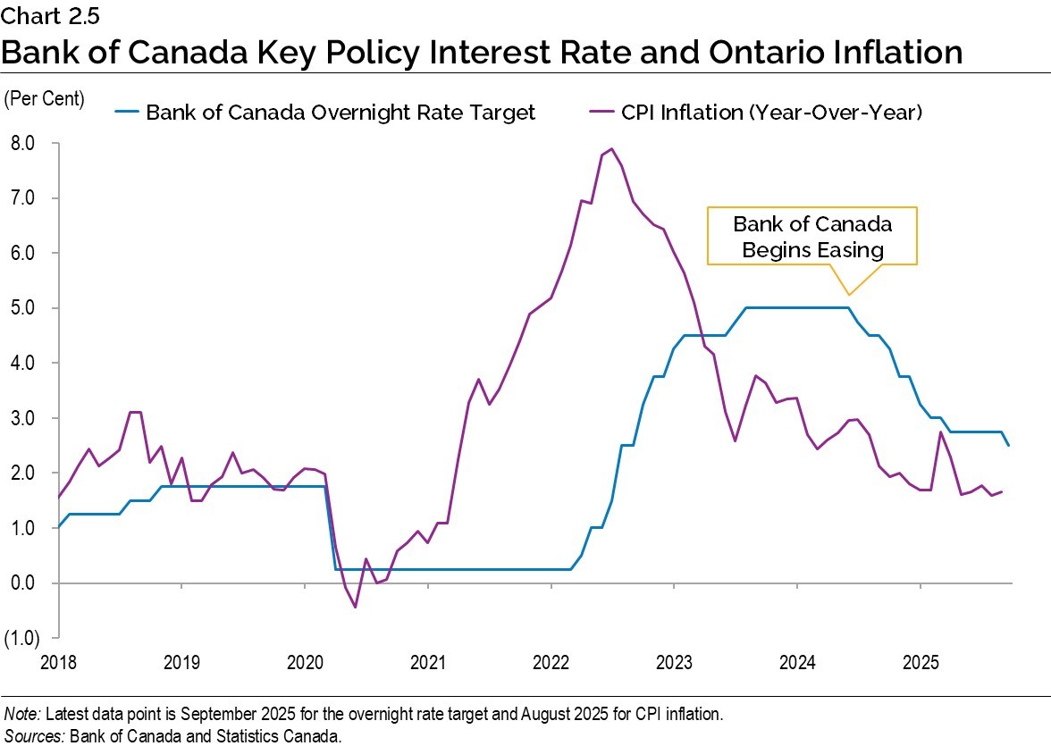 Chart 2.5: Bank of Canada Key Policy Interest Rate and Ontario Inflation