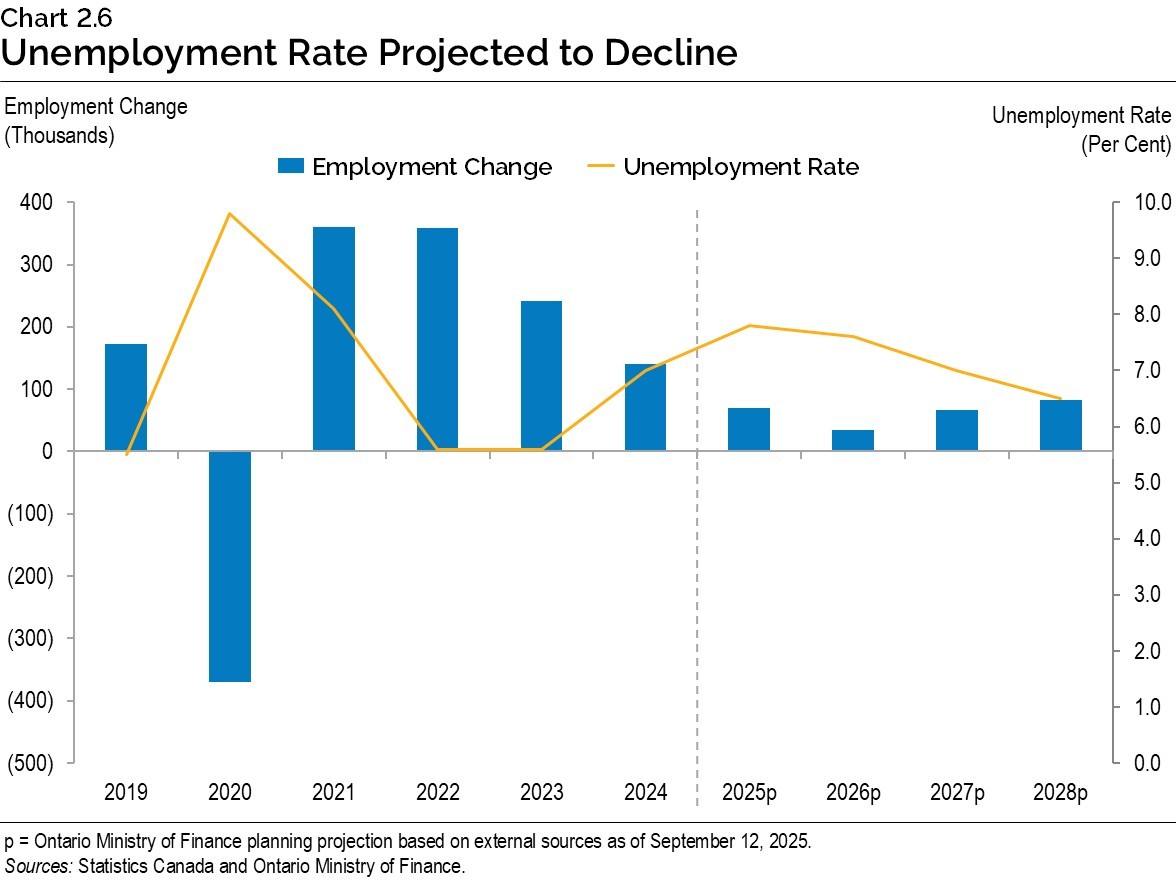 Chart 2.6: Unemployment Rate Projected to Decline