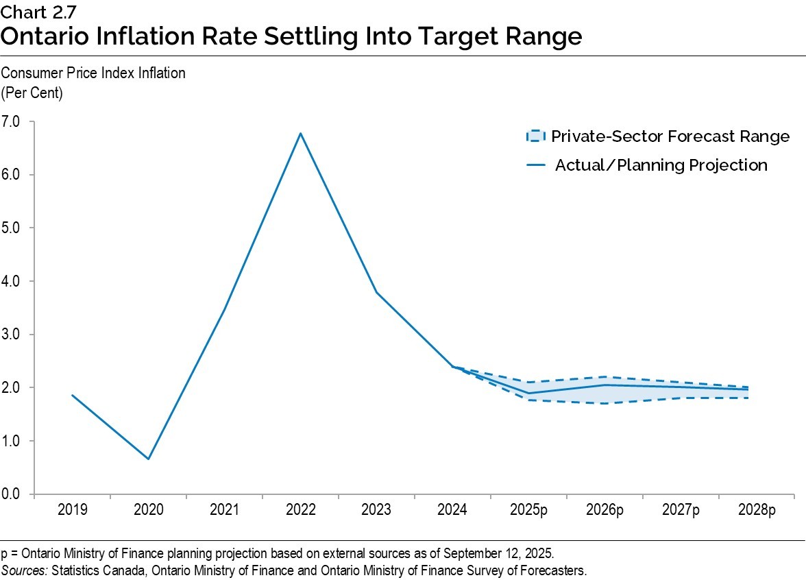 Chart 2.7: Ontario Inflation Rate Settling Into Target Range