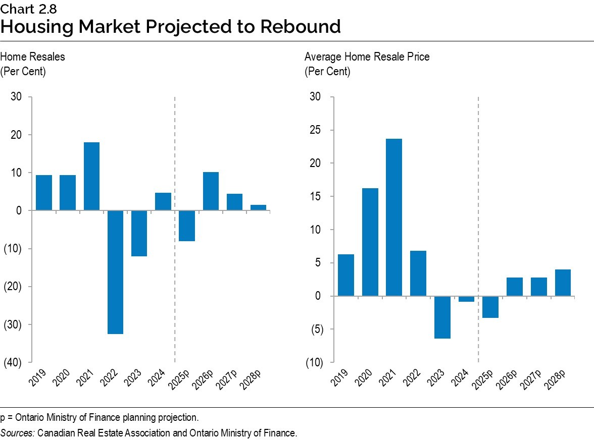 Chart 2.8: Housing Market Projected to Rebound
