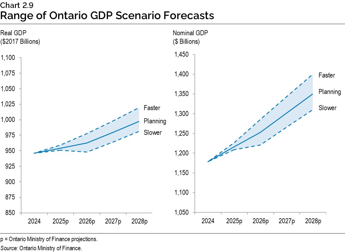 Chart 2.9: Range of Ontario GDP Scenario Forecasts