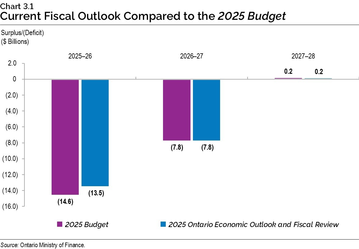 Chart 3.1: Current Fiscal Outlook Compared to the 2025 Budget