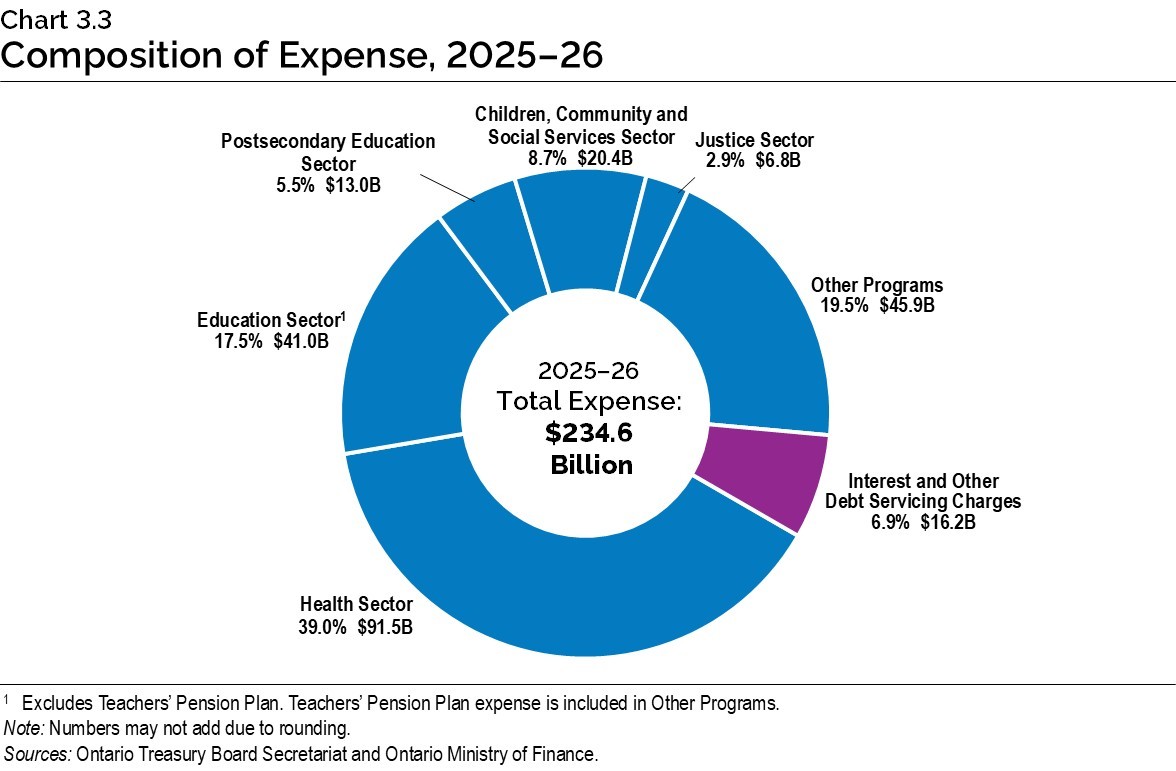 Chart 3.3: Composition of Expense, 2025–26