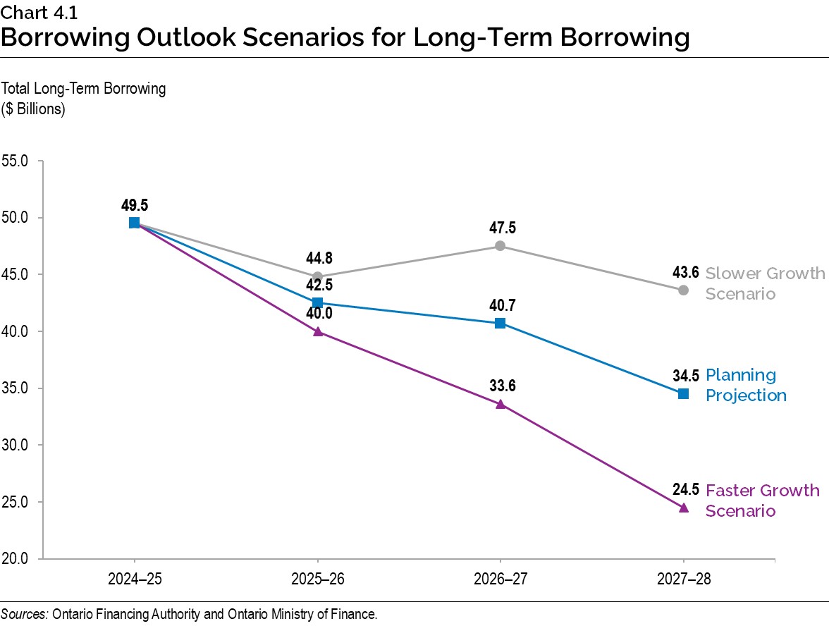 Chart 4.1: Borrowing Outlook Scenarios for Long-Term Borrowing