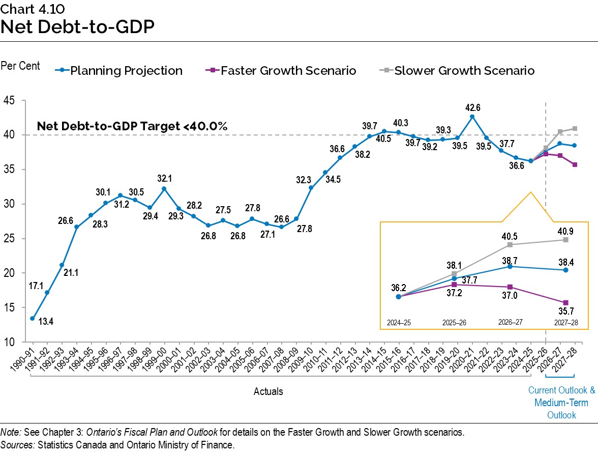 Chart 4.10: Net Debt-to-GDP