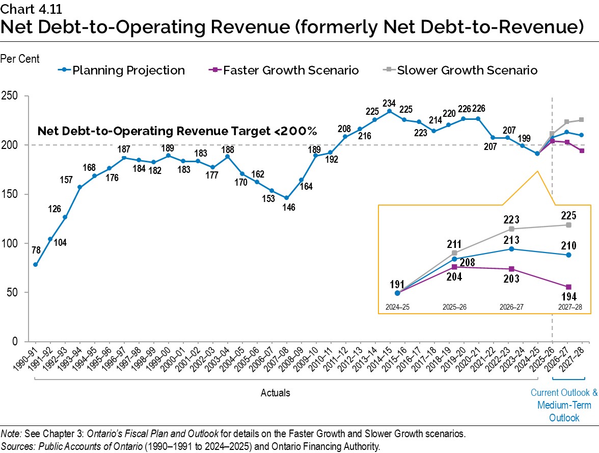 Chart 4.11: Net Debt-to-Operating Revenue (formerly Net Debt-to-Revenue)