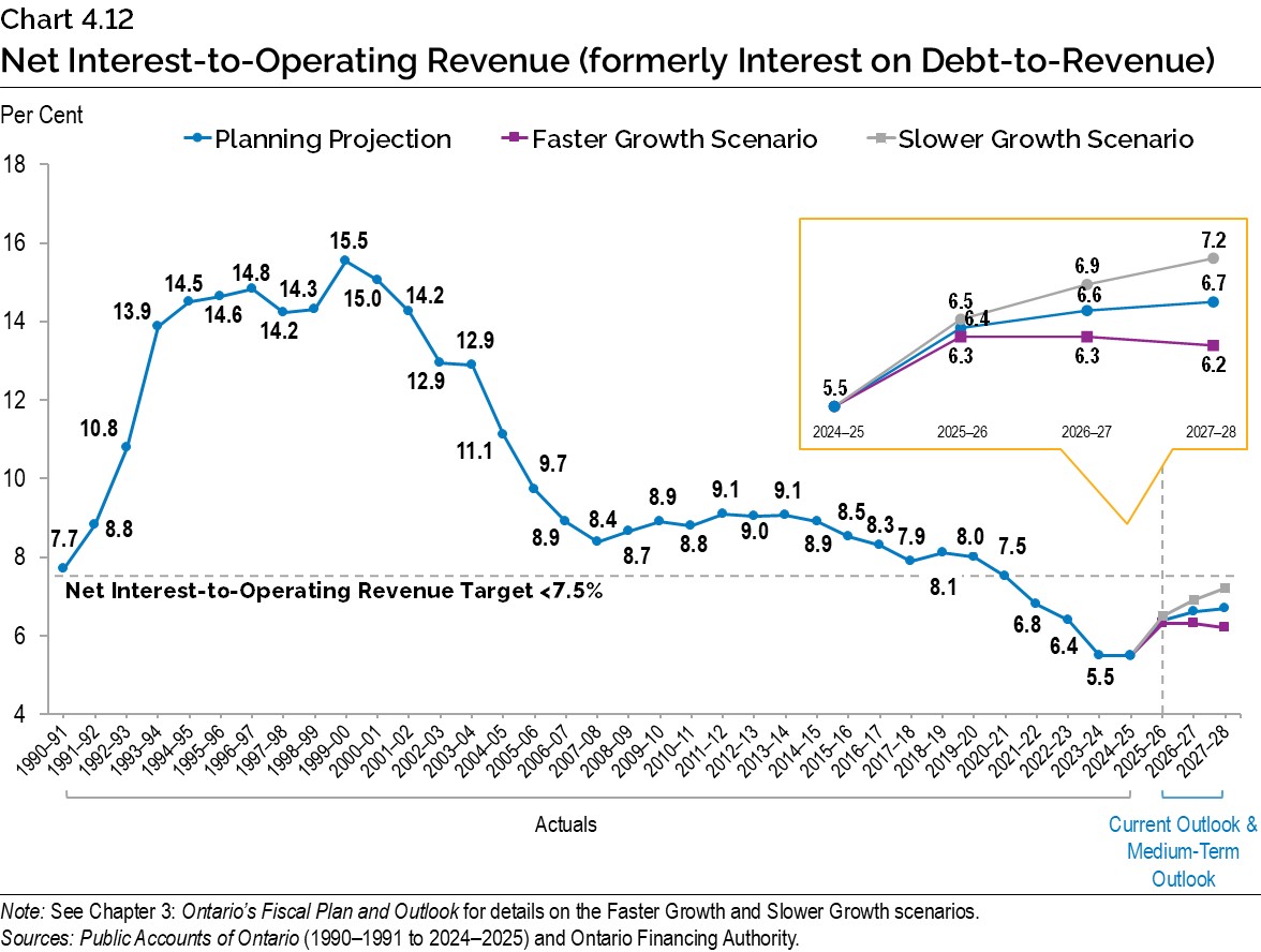 Chart 4.12: Net Interest-to-Operating Revenue (formerly Interest on Debt-to-Revenue)
