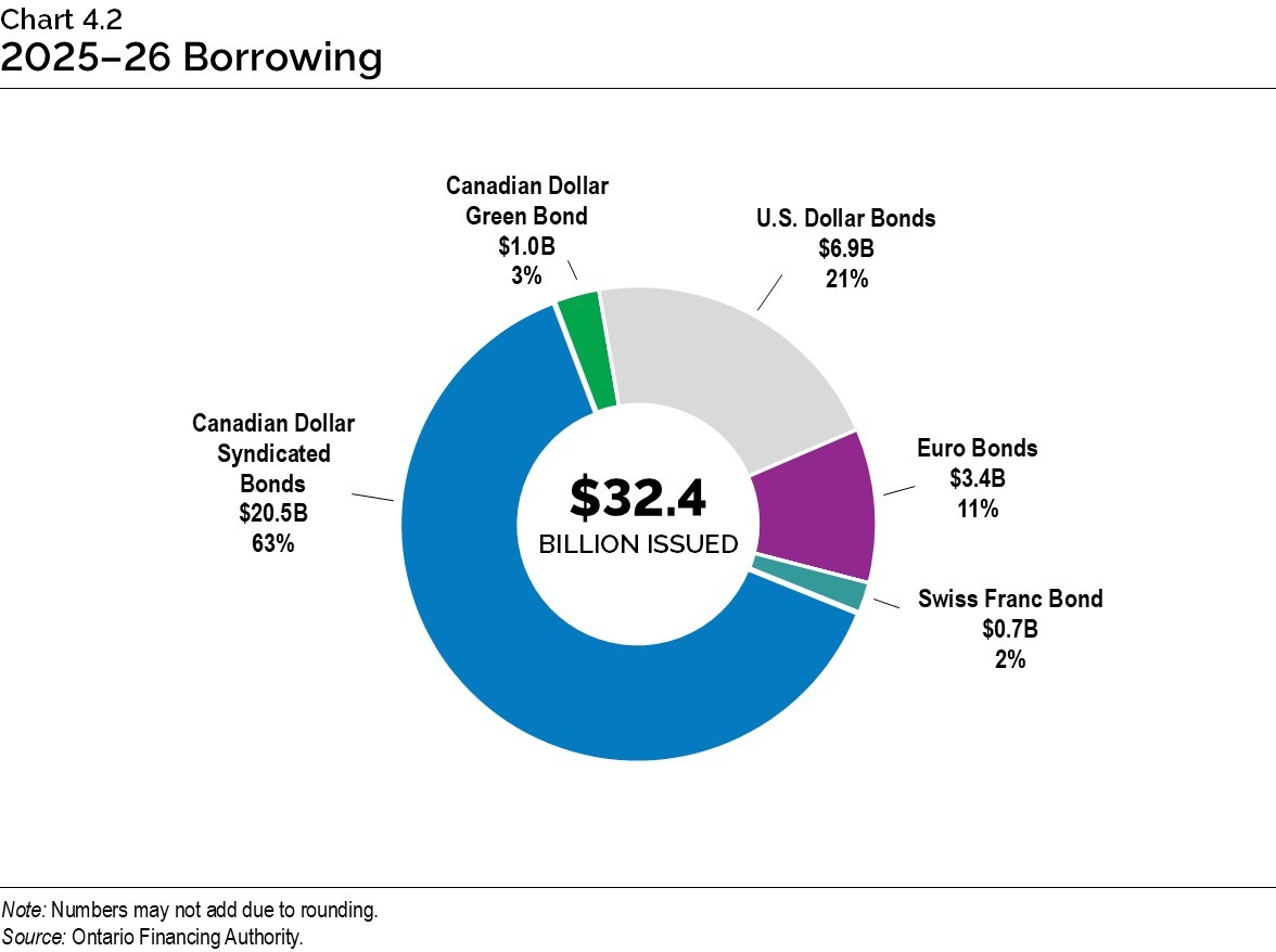 Chart 4.2: 2025–26 Borrowing