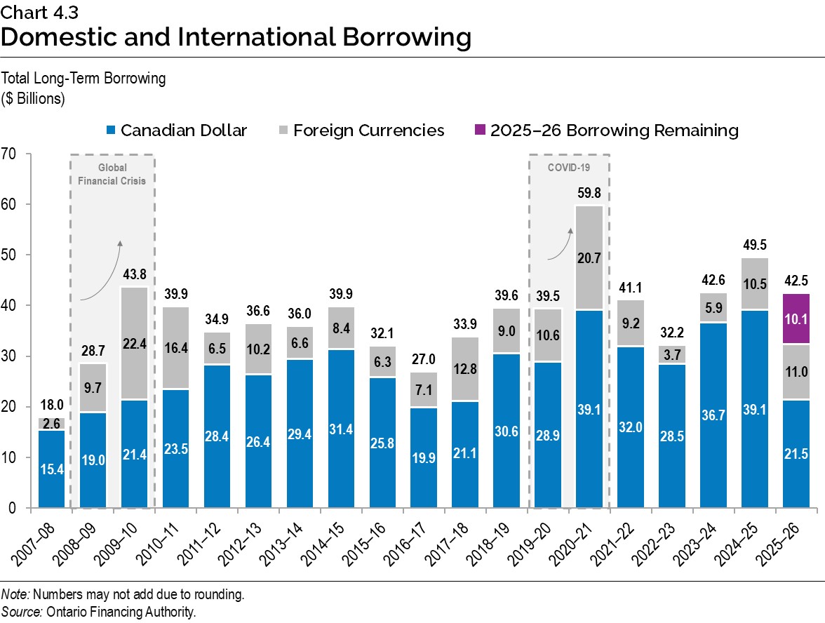 Chart 4.3: Domestic and International Borrowing