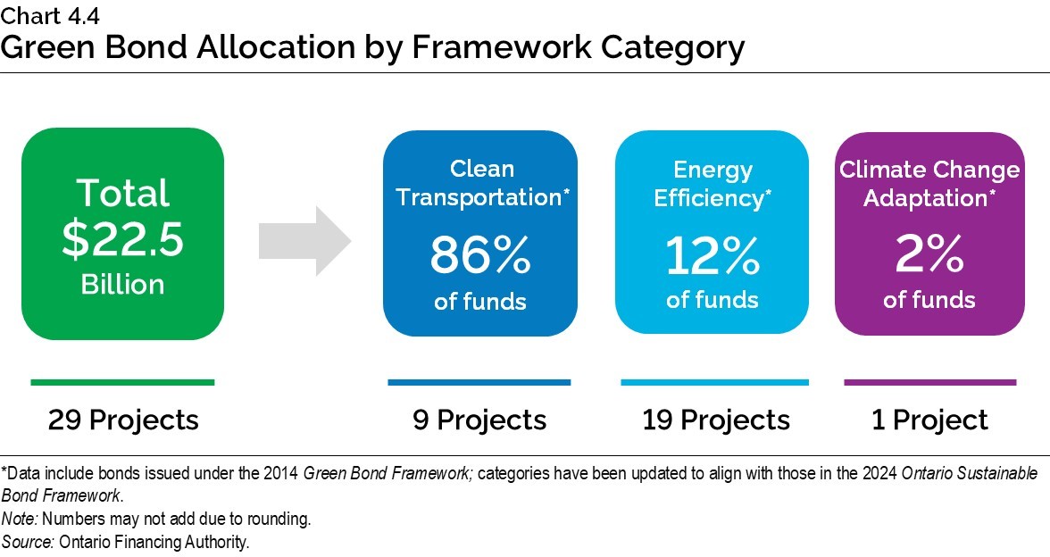 Chart 4.4: Green Bond Allocation by Framework Category