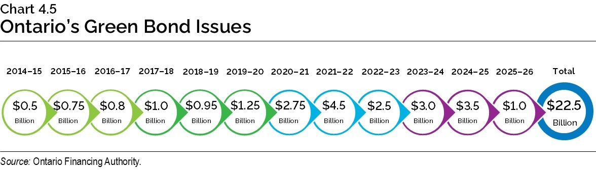Chart 4.5: Ontario’s Green Bond Issues