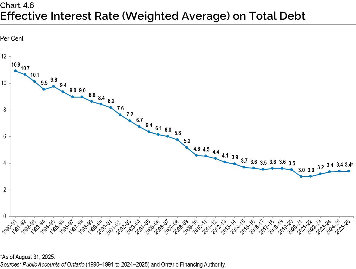 Chart 4.6: Effective Interest Rate (Weighted Average) on Total Debt