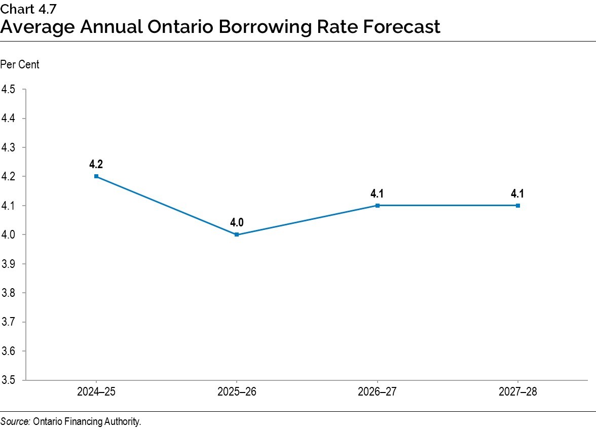 Chart 4.7: Average Annual Ontario Borrowing Rate Forecast
