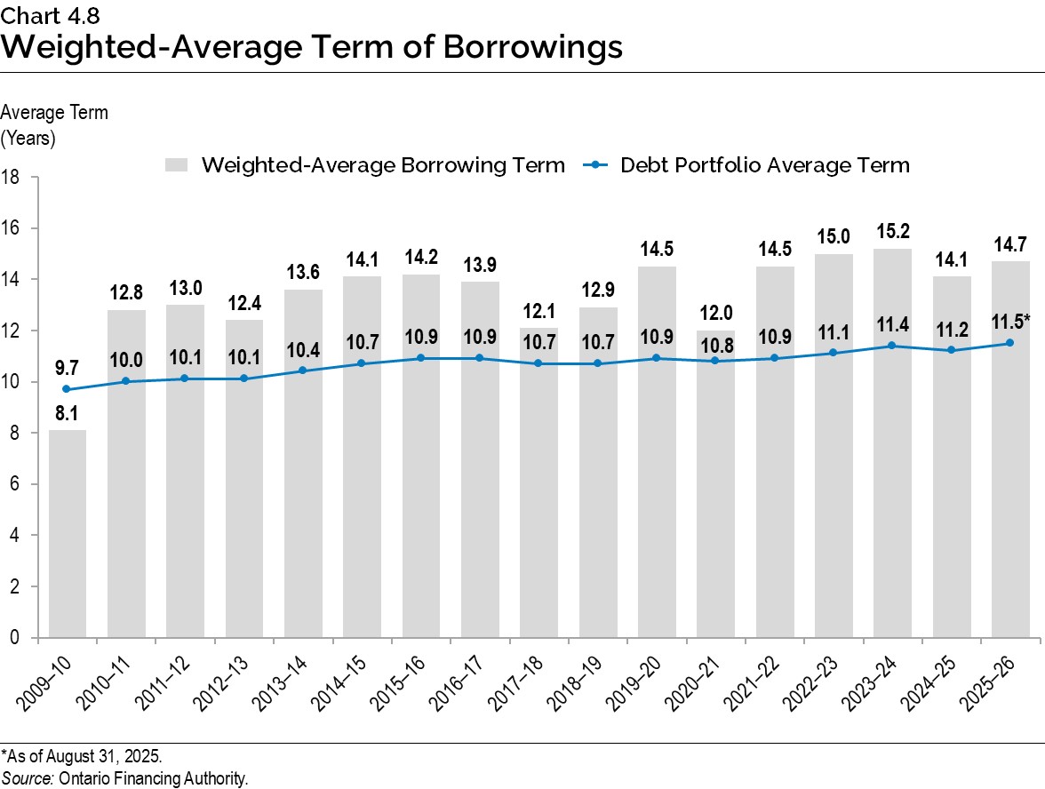 Chart 4.8: Weighted-Average Term of Borrowings