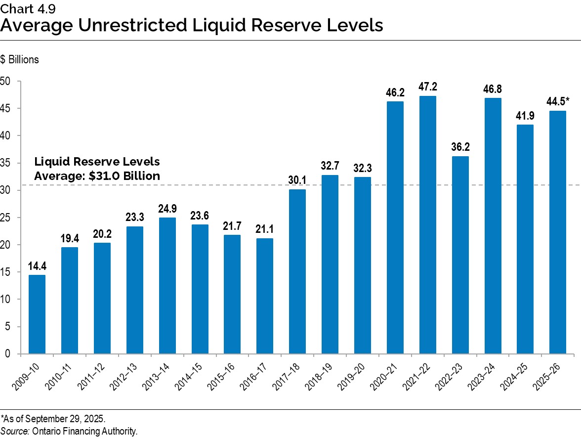 Chart 4.9: Average Unrestricted Liquid Reserve Levels