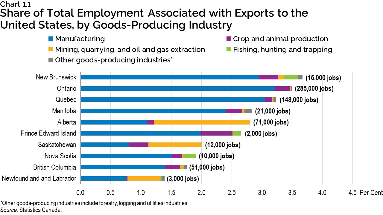 Chart 1.1: Share of Total Employment Associated with Exports to the United States, by Goods-Producing Industry