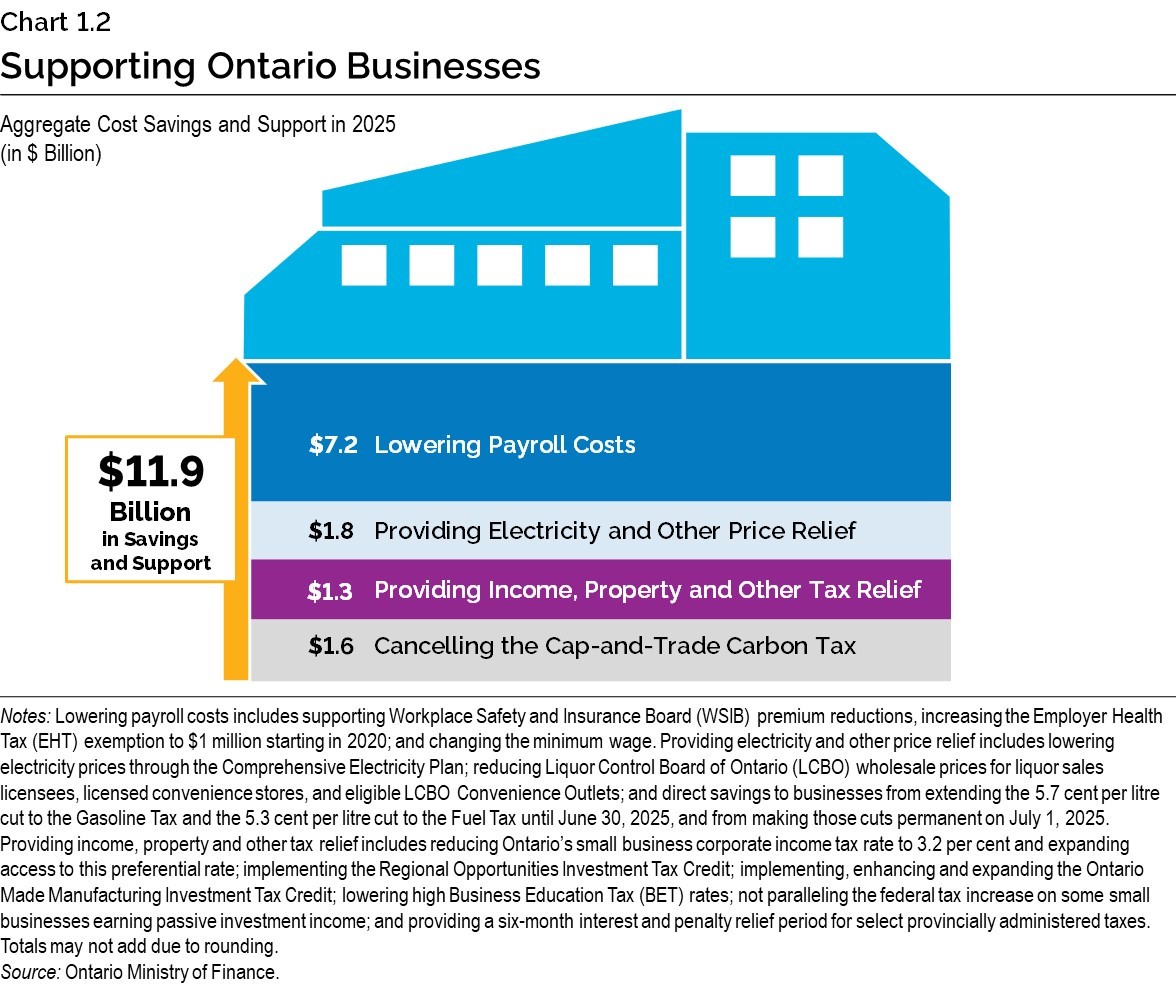 Chart 1.2: Supporting Ontario Businesses