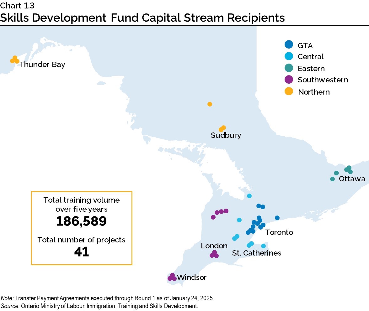 Chart 1.3: Skills Development Fund Capital Stream Recipients