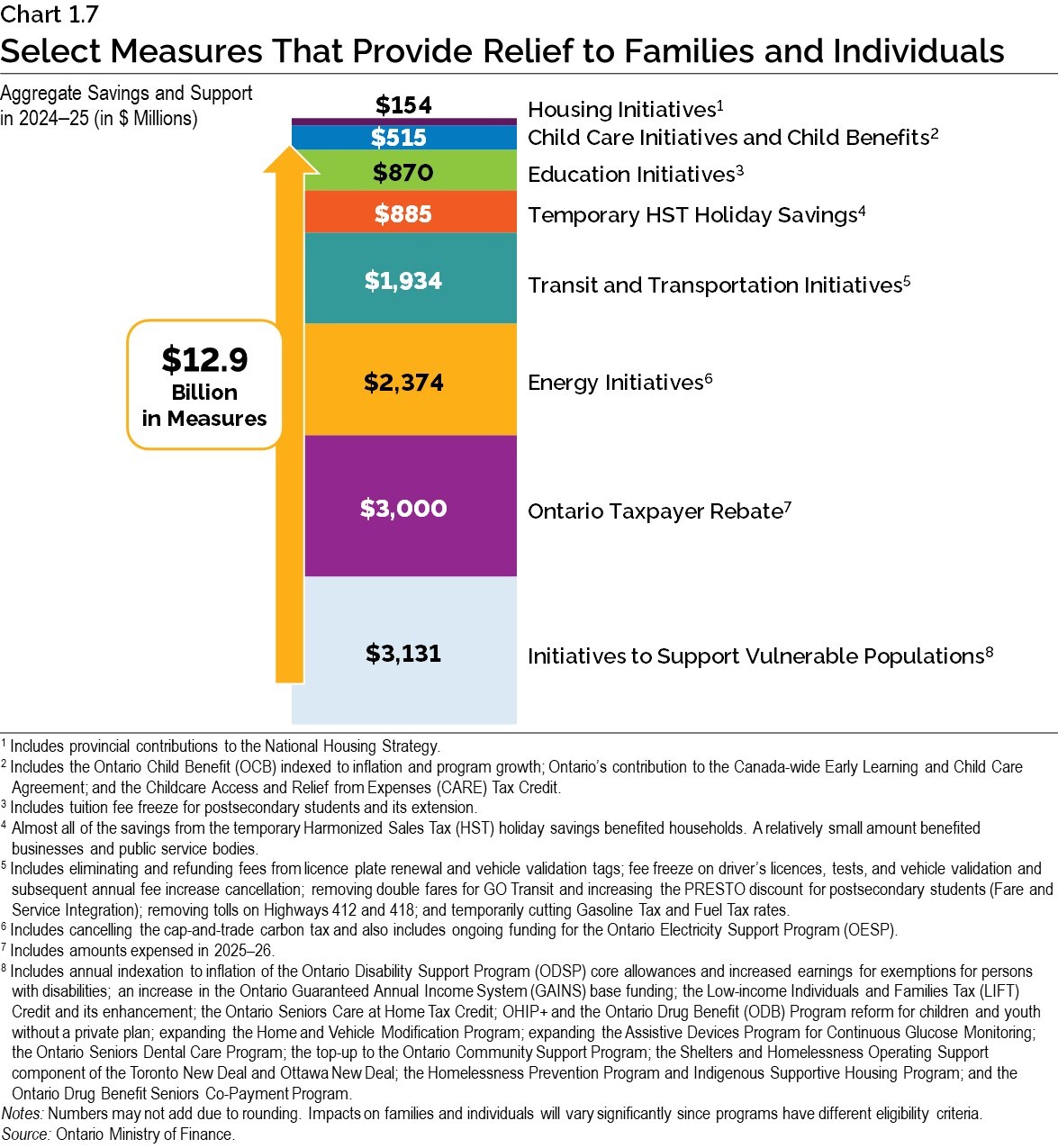 Chart 1.7: Select Measures That Provide Relief to Families and Individuals