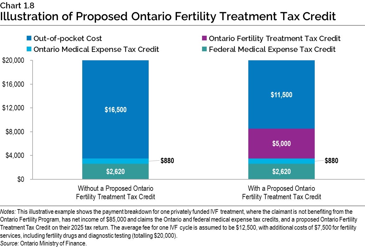 Chart 1.8: Illustration of Proposed Ontario Fertility Treatment Tax Credit