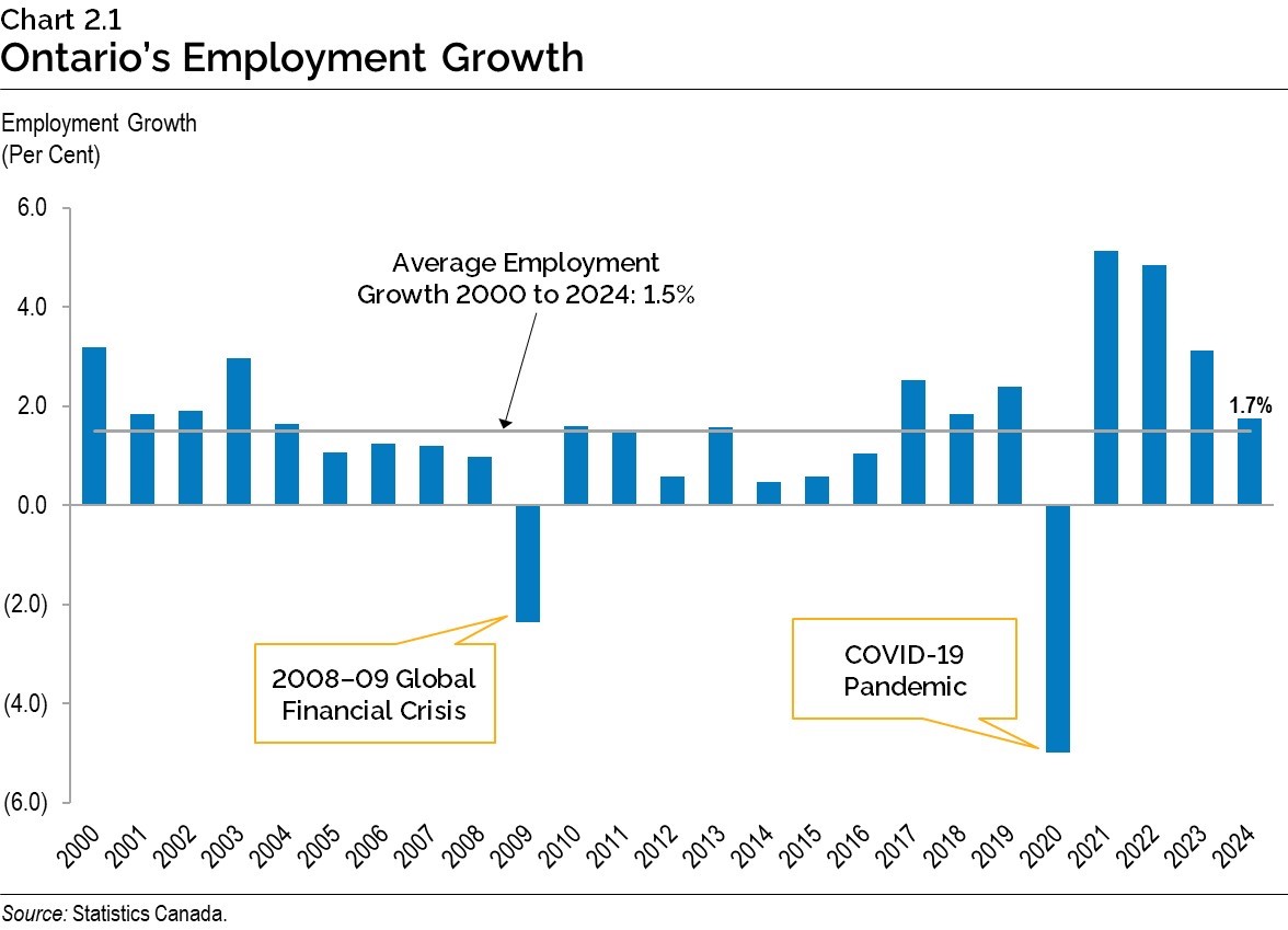 Chart 2.1: Ontario’s Employment Growth