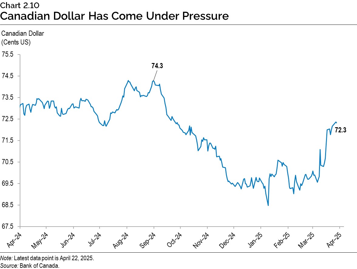 Chart 2.10: Canadian Dollar Has Come Under Pressure