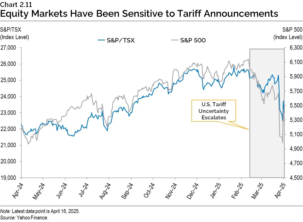 Chart 2.11: Equity Markets Have Been Sensitive to Tariff Announcements