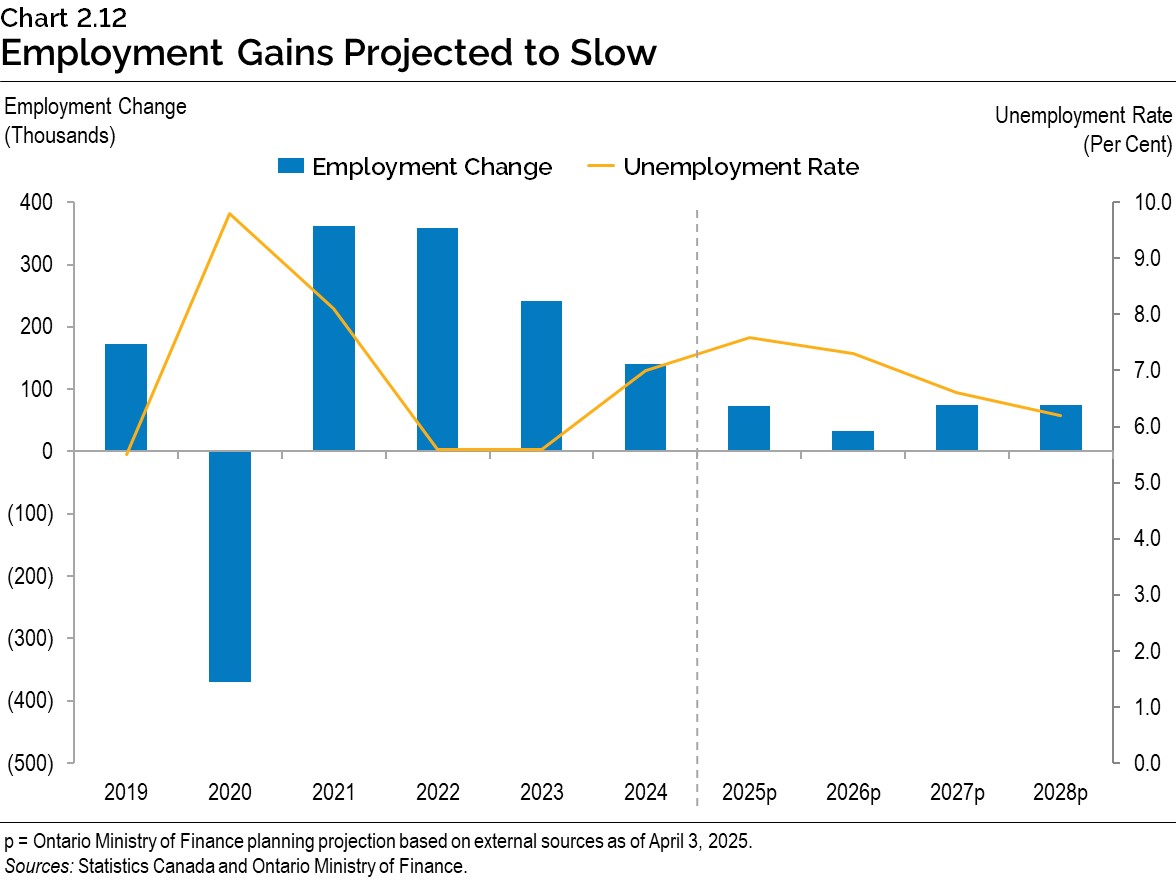Chart 2.12: Employment Gains Projected to Slow