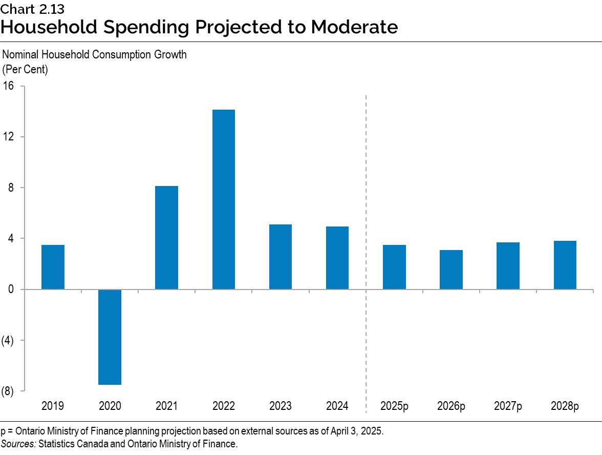 Chart 2.13: Household Spending Projected to Moderate