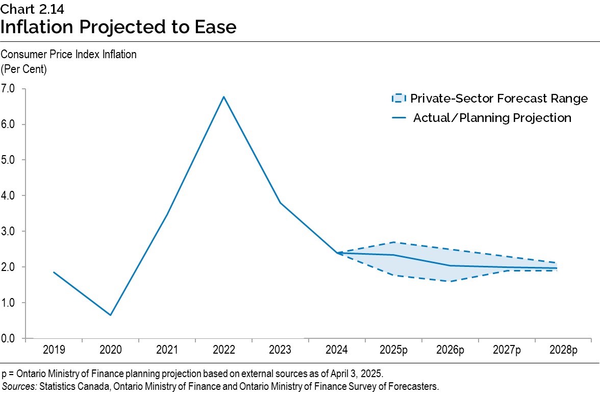 Chart 2.14: Inflation Projected to Ease