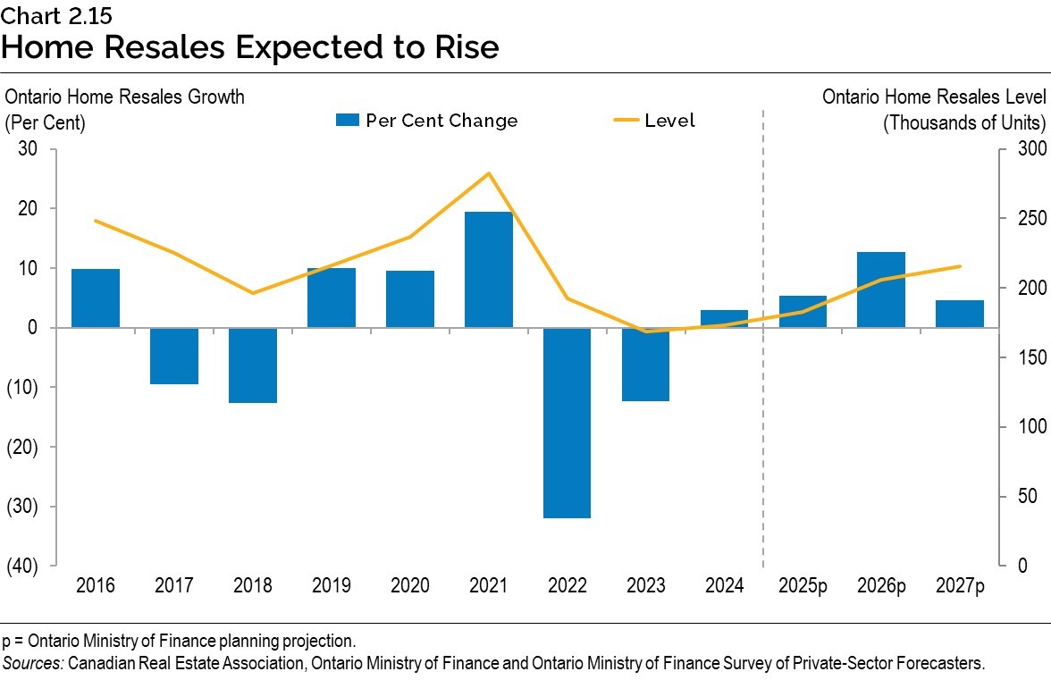Chart 2.15: Home Resales Expected to Rise